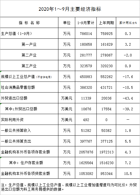 2020年1-9月主要經(jīng)濟指標.png