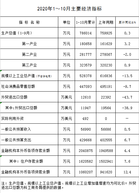 2020年1-10月主要經(jīng)濟(jì)指標(biāo).png