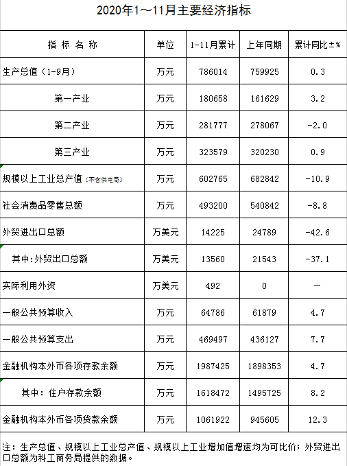 2020年1～11月主要經(jīng)濟指標.png