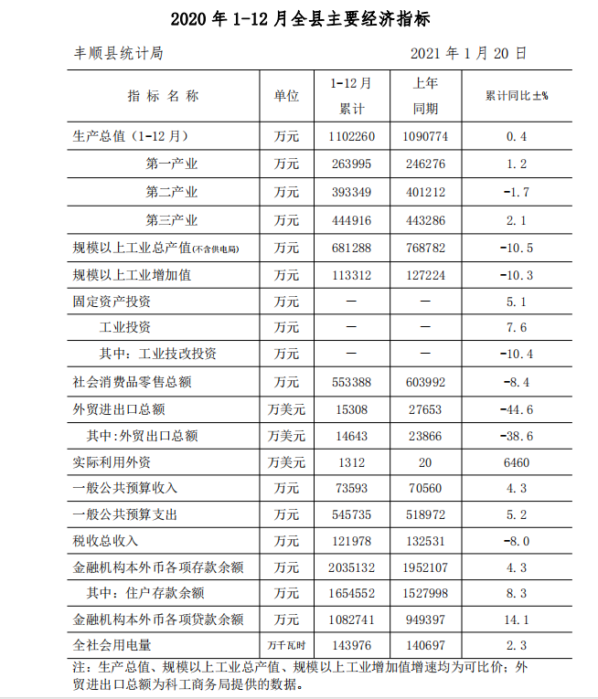 2020 年 1-12 月全縣主要經(jīng)濟指標.png