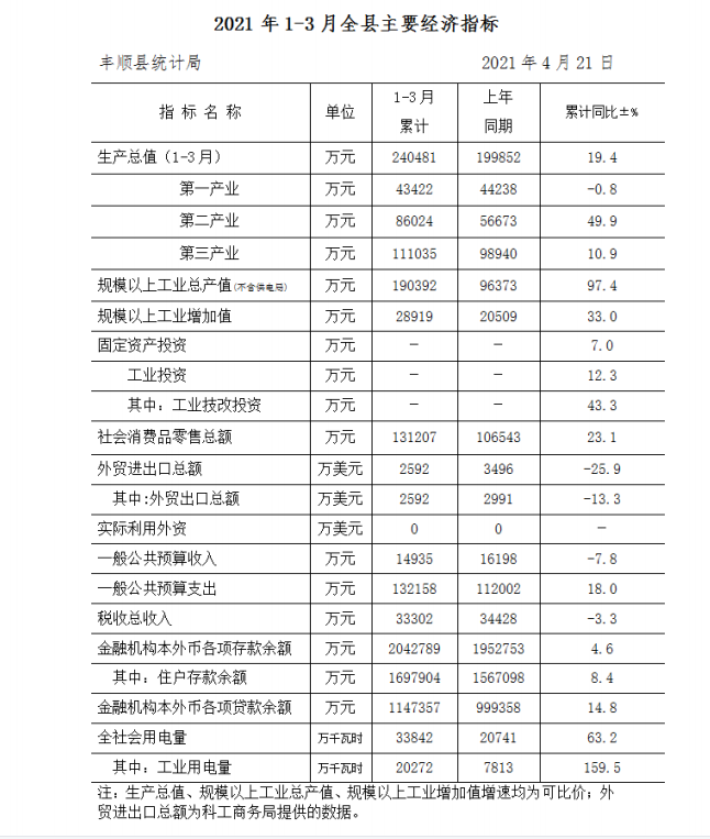 2021年1-3月全縣主要經(jīng)濟(jì)指標(biāo).png
