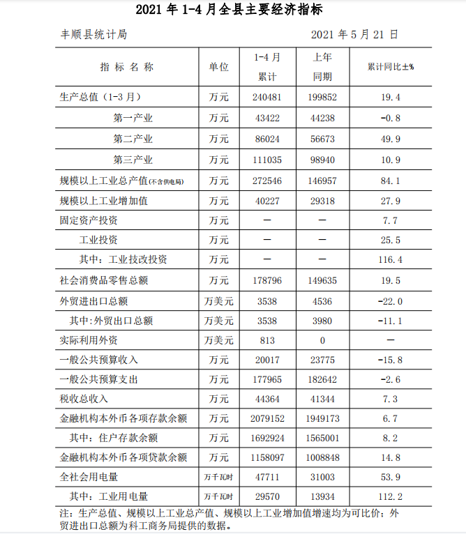 2021年1-4月全縣主要經濟指標（公開版）.png
