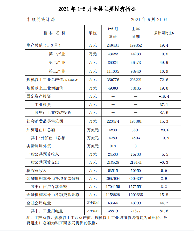 2021年1-5月全縣主要經(jīng)濟(jì)指標(biāo).png