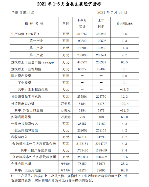 2021年1-6月全縣主要經(jīng)濟(jì)指標(biāo)（公開版）.png