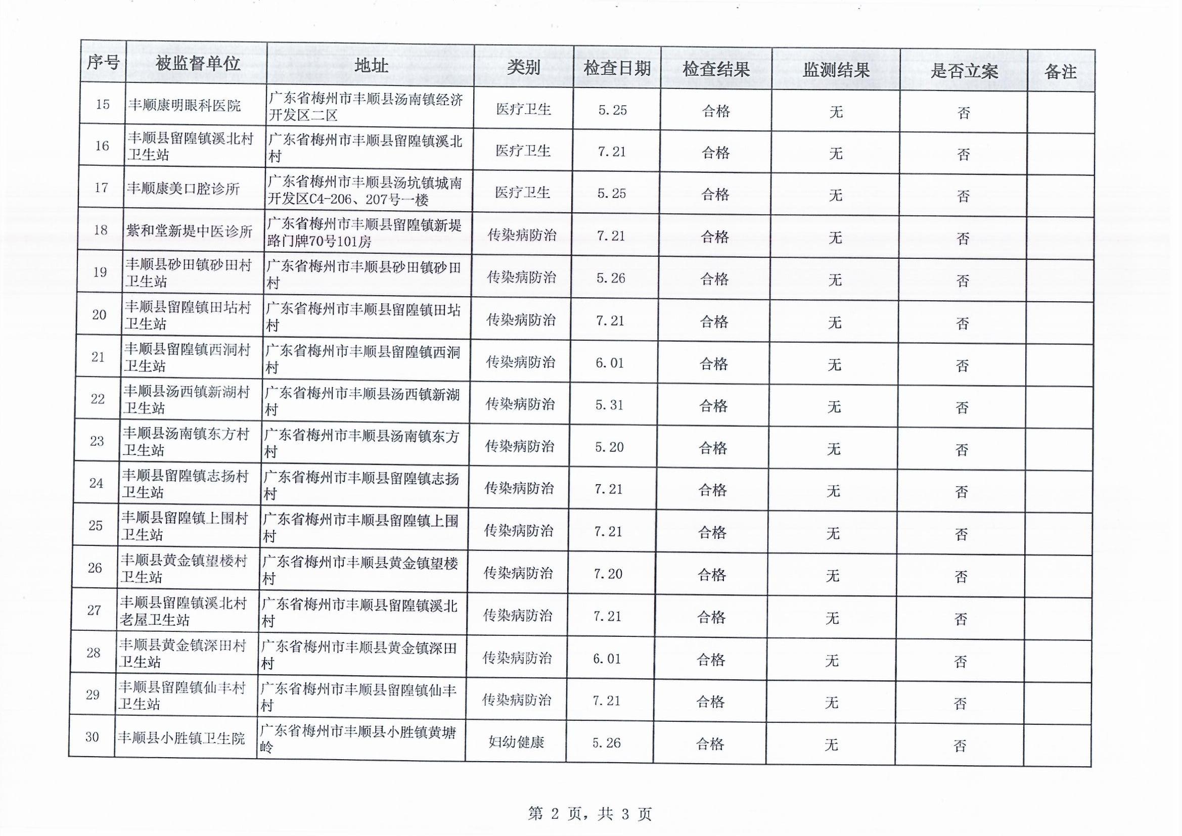豐順縣2021年國家雙隨機醫(yī)療衛(wèi)生監(jiān)督抽查結果_0002.jpg