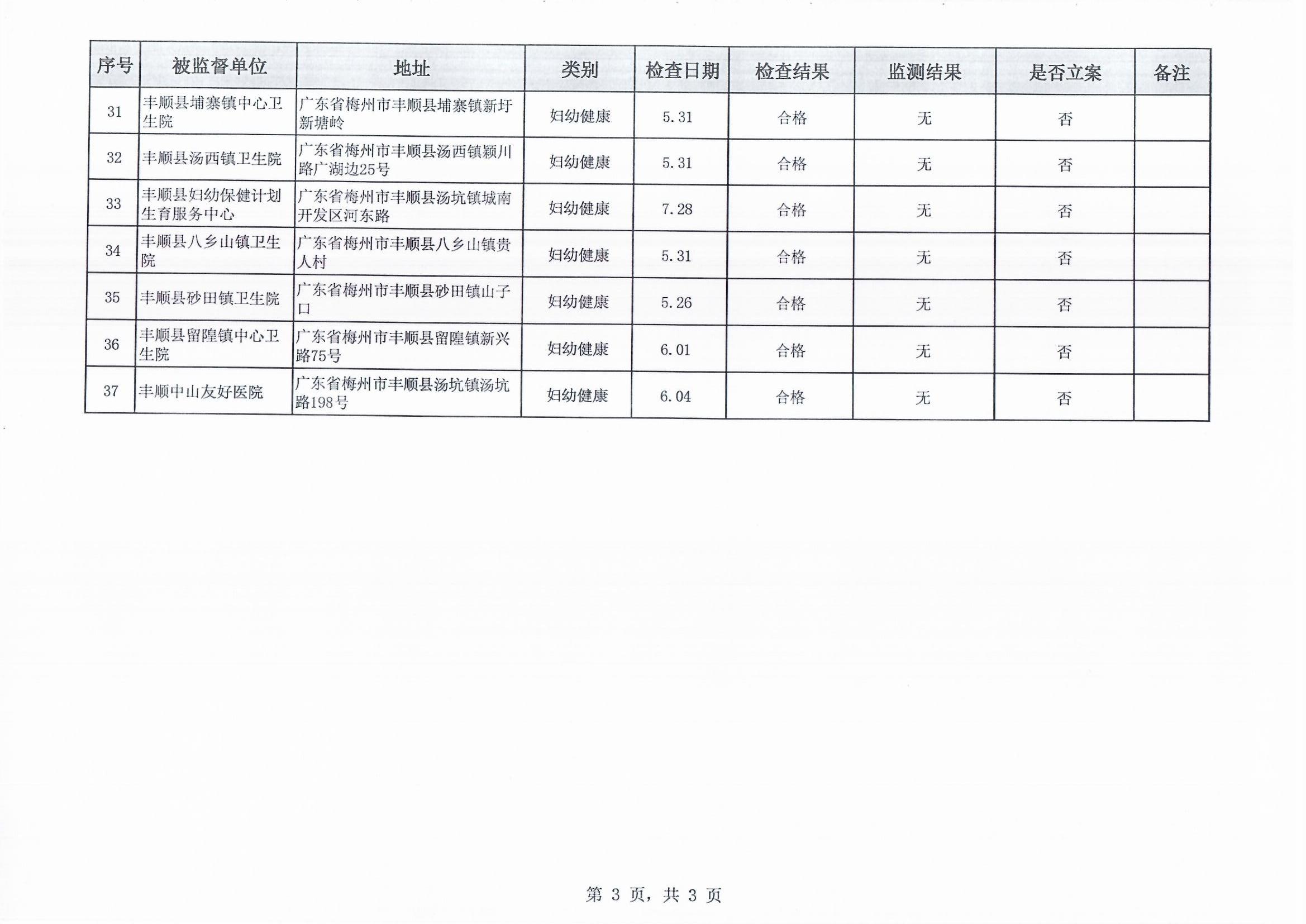 豐順縣2021年國家雙隨機醫(yī)療衛(wèi)生監(jiān)督抽查結果_0003.jpg