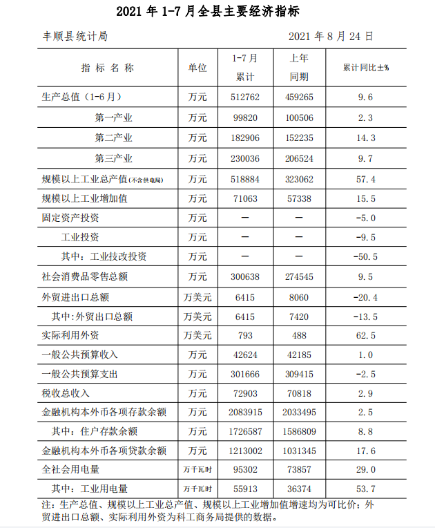 2021年1-7月全縣主要經(jīng)濟(jì)指標(biāo)（公開版）.png