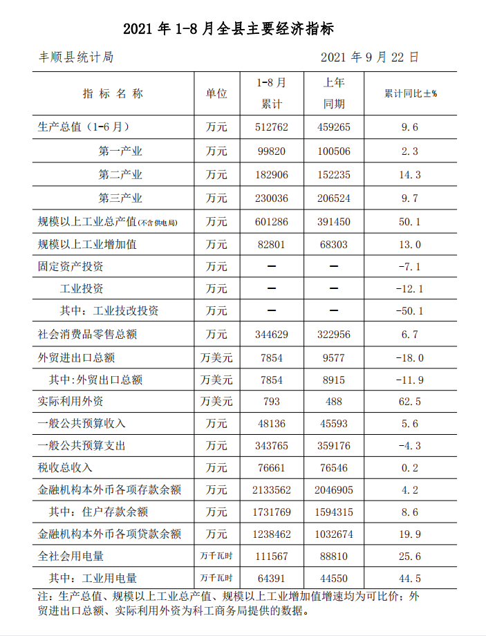 2021年1-8月全縣主要經(jīng)濟(jì)指標(biāo)（公開版）.png