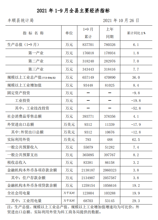 2021年1-9月全縣主要經(jīng)濟(jì)指標(biāo).png
