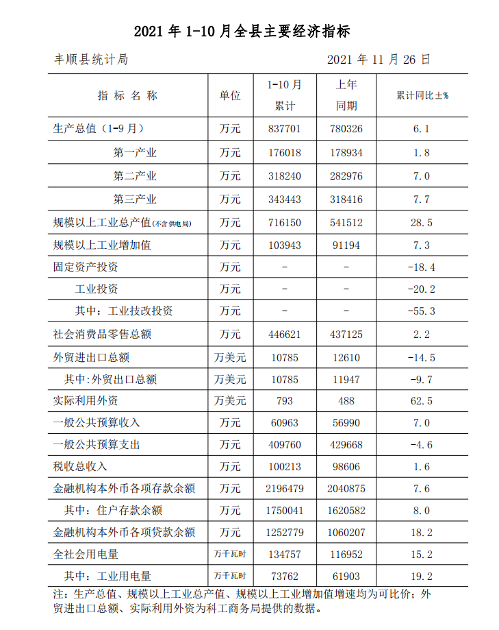 2021年1-10月全縣主要經(jīng)濟指標（公開版）.png