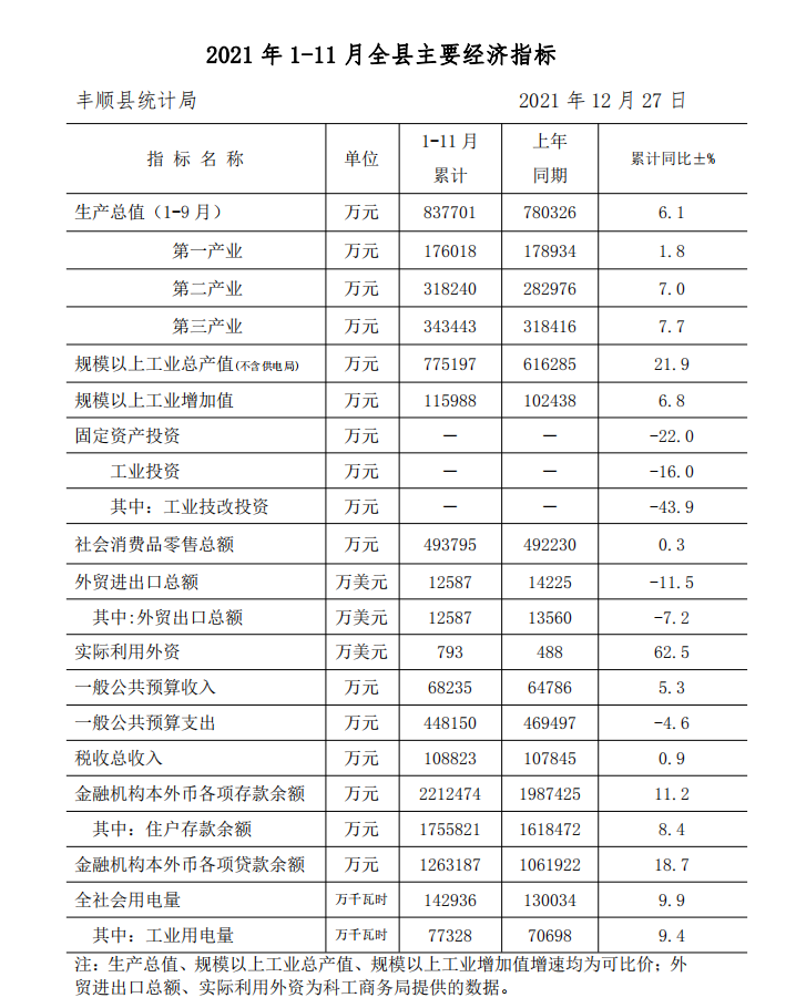2021年1-11月全縣主要經(jīng)濟指標(biāo)（公開版）.png