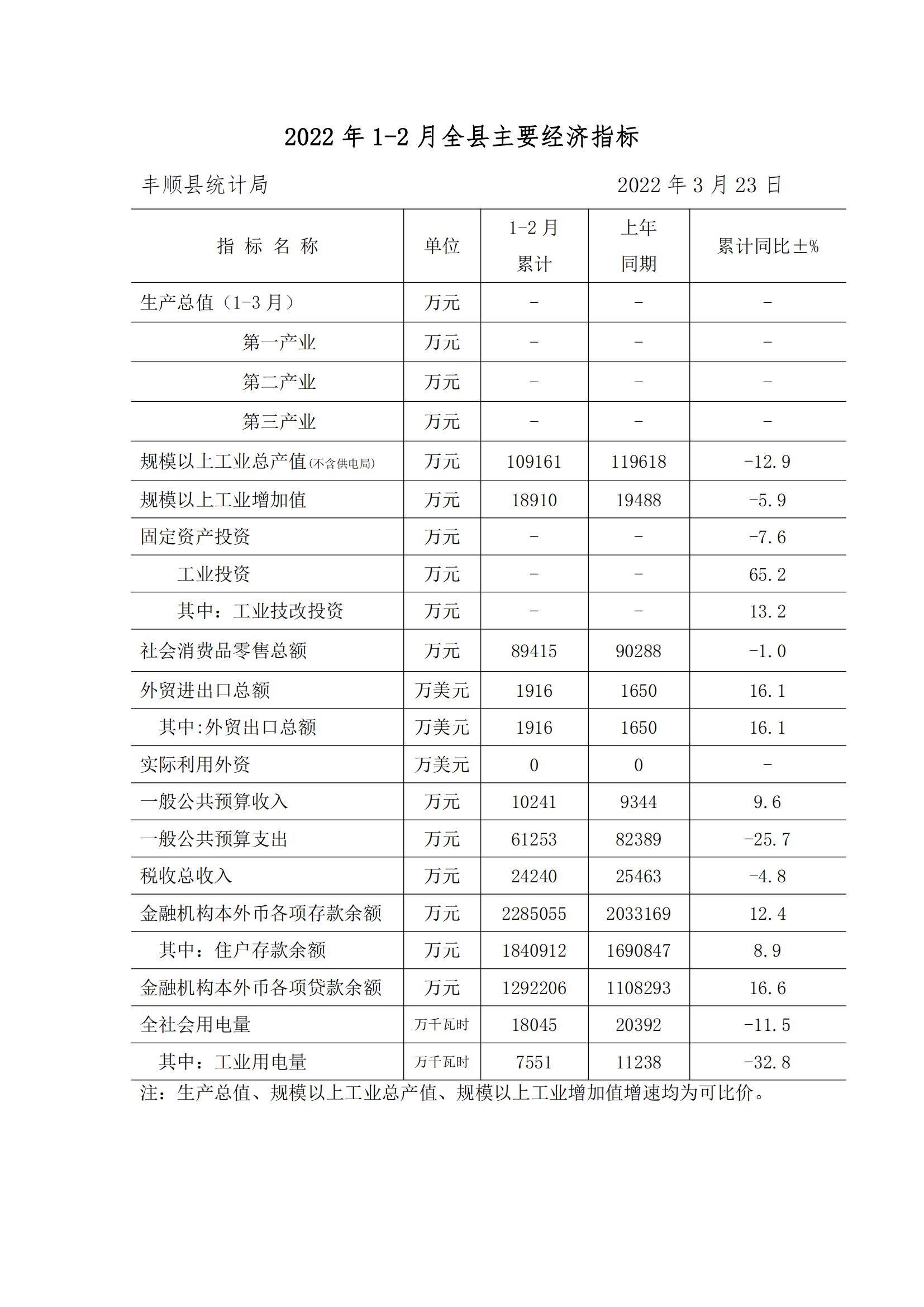 2022年1-2月全縣主要經(jīng)濟(jì)指標(biāo)（公開(kāi)版）_00.jpg
