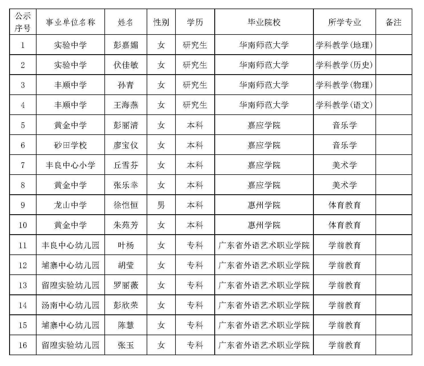 2023年公費定向豐順縣教師擬聘用人員公示1 .jpg