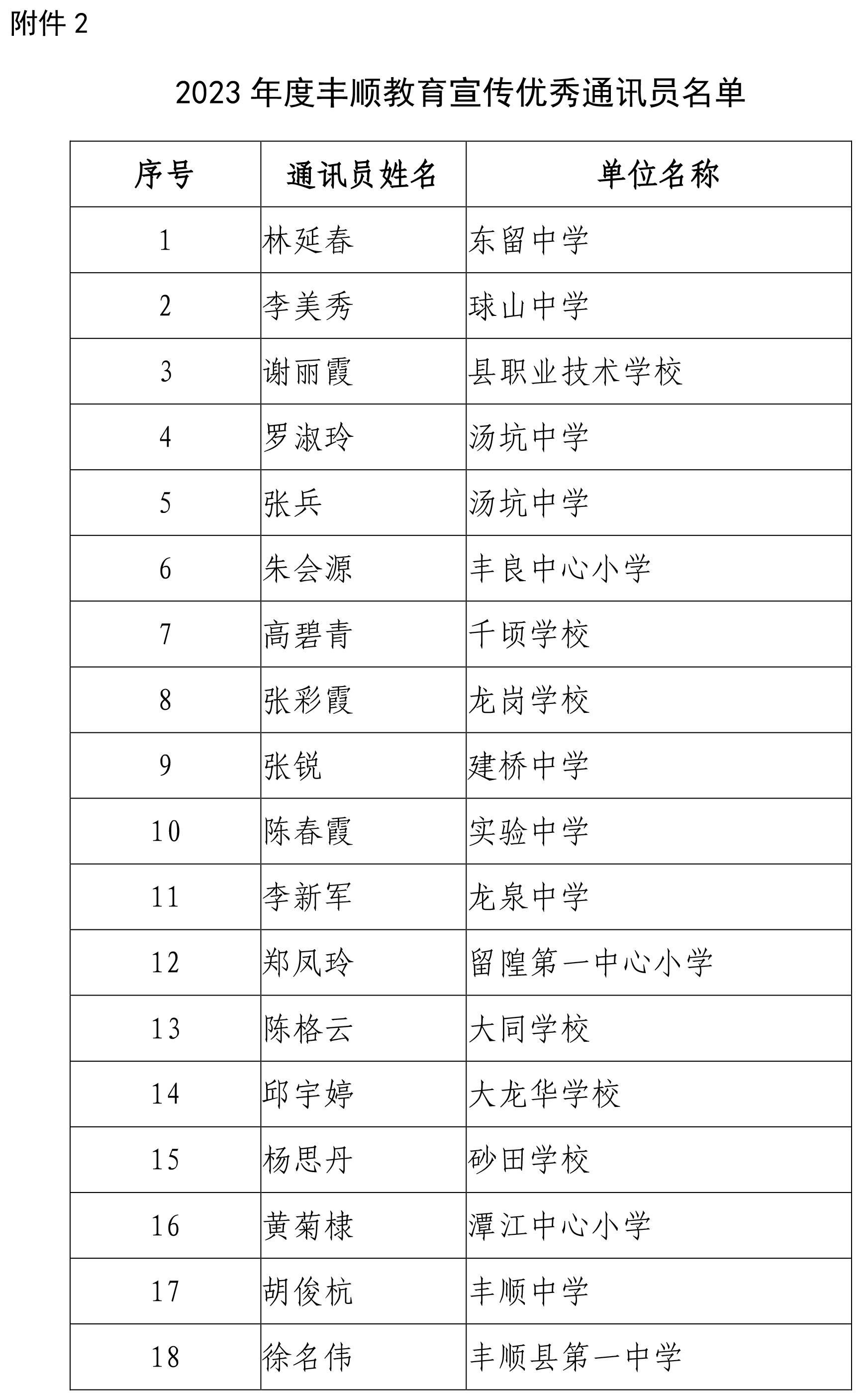 豐教〔2024〕2號(hào) 關(guān)于公布2023年度豐順教育宣傳優(yōu)秀組織單位、優(yōu)秀通訊員評(píng)選結(jié)果的通知-4.jpg