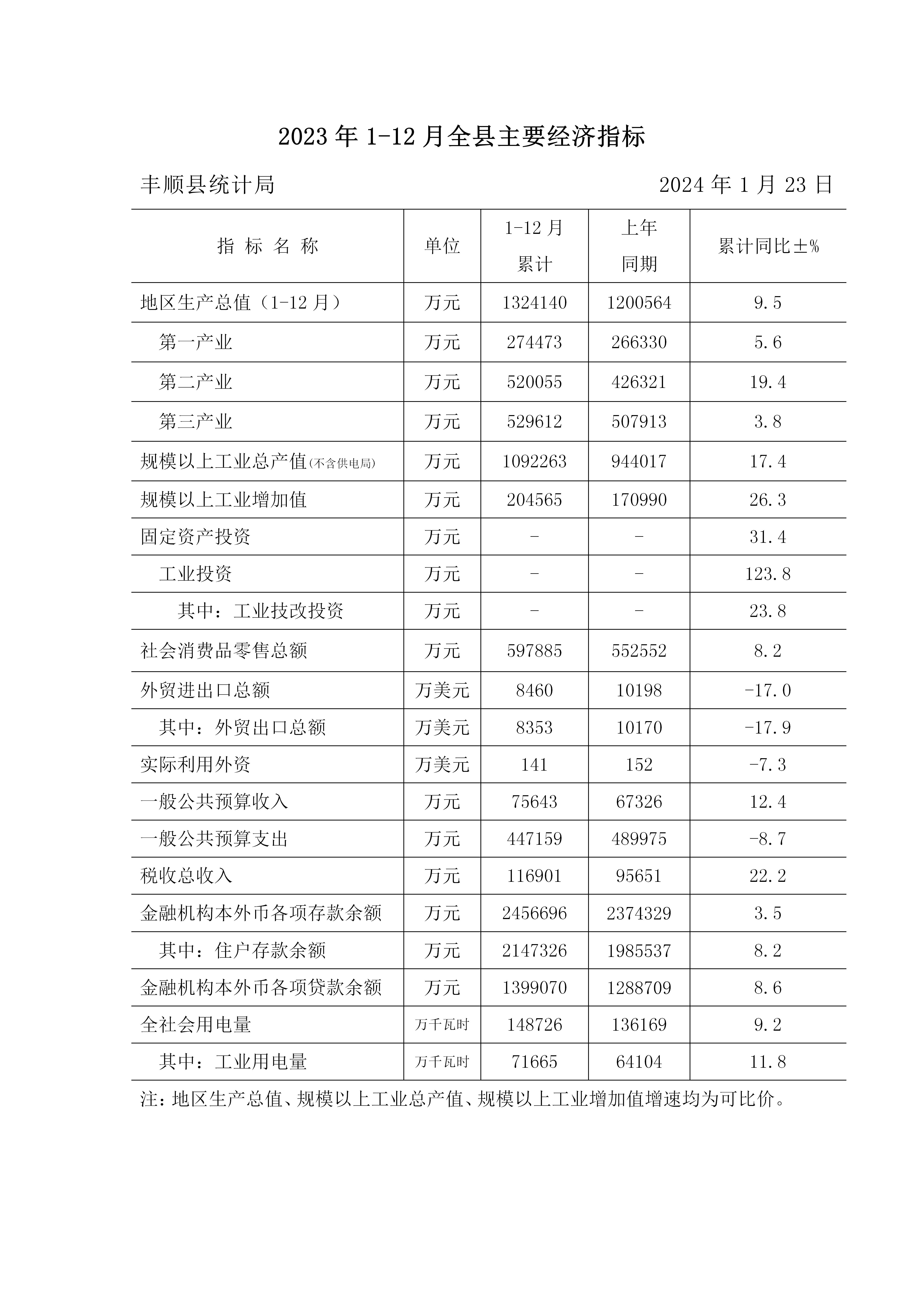 2023年1-12月全縣主要經濟指標（公開版）.jpg