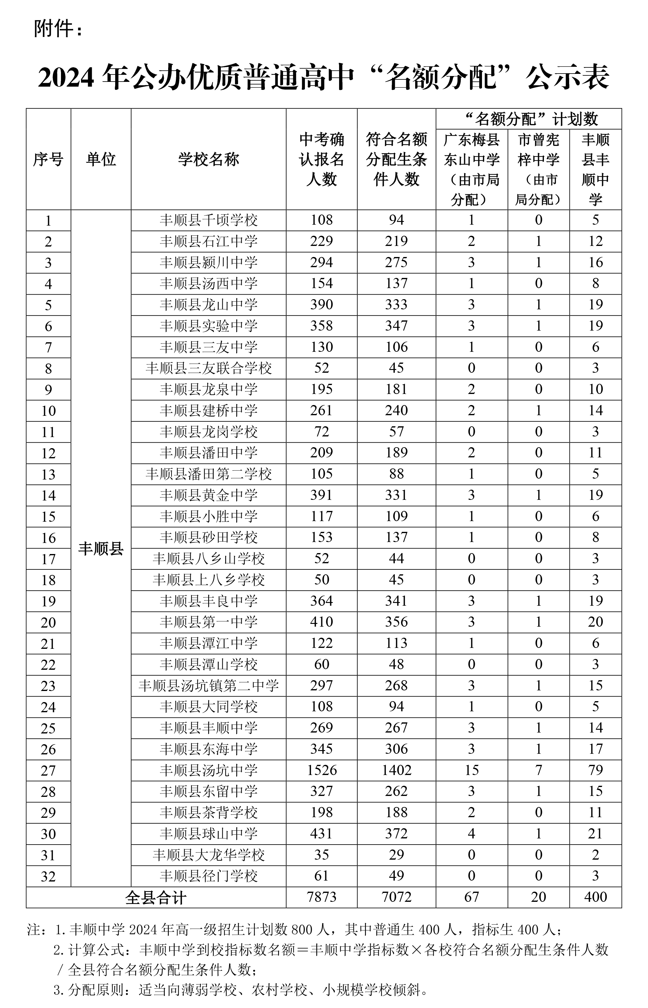 豐順縣教育局關(guān)于2024年公辦優(yōu)質(zhì)普通高中指標(biāo)生分配方案的公示-2.jpg