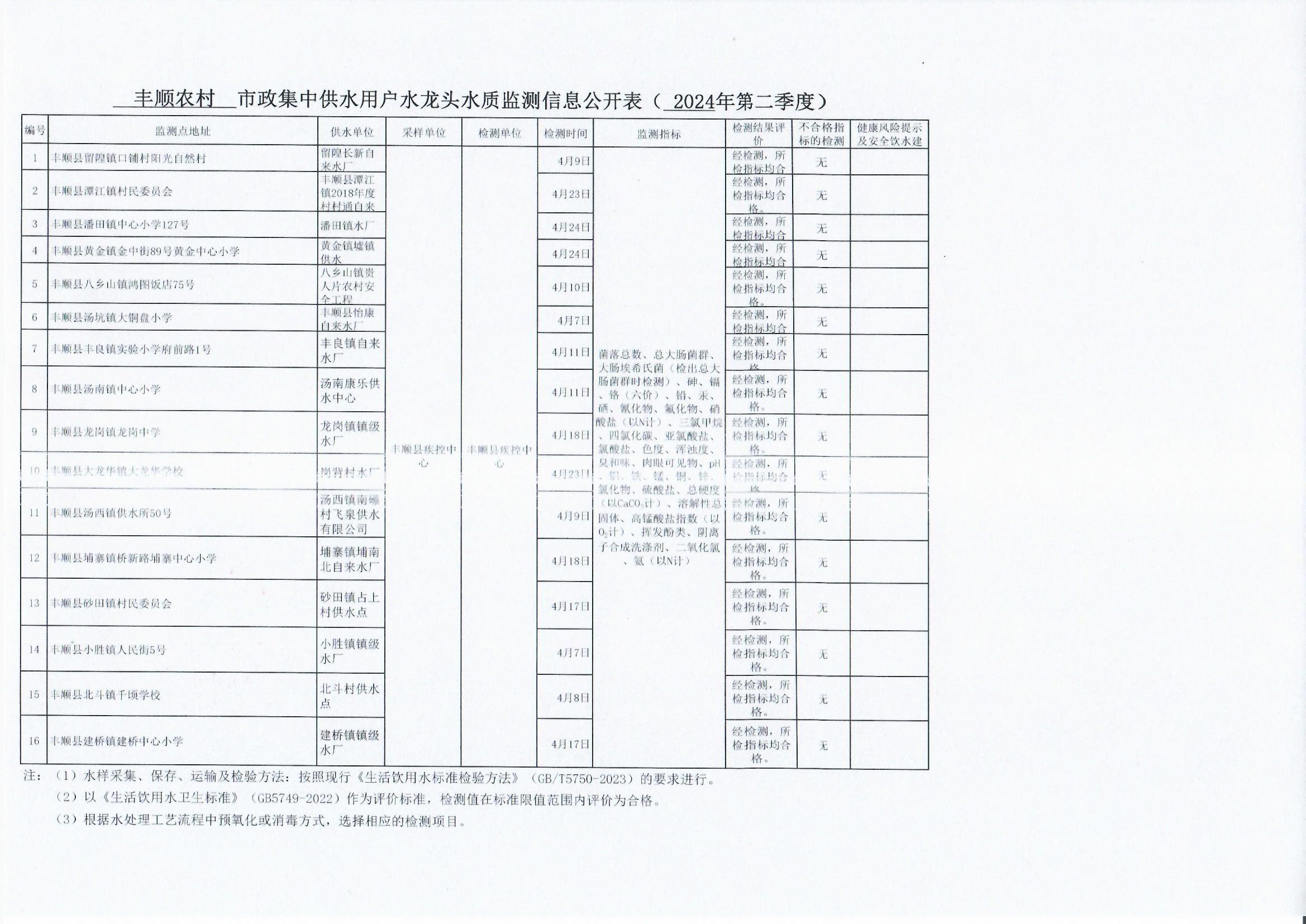 豐順縣農(nóng)村用戶水龍頭水質(zhì)監(jiān)測信息公開表（2024年第二季度）.jpg
