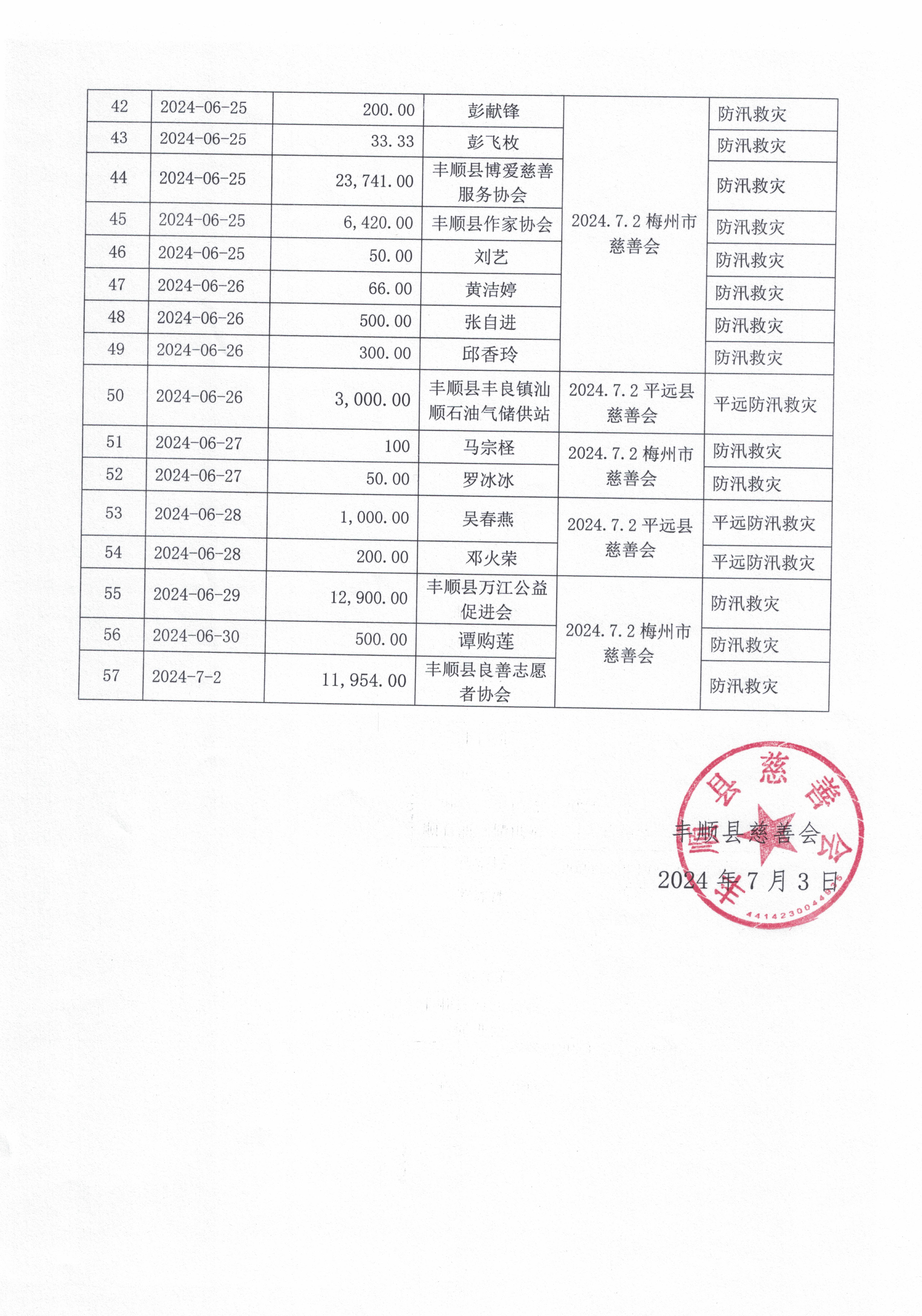 關(guān)于6.16梅州特大暴雨防汛救災(zāi)捐款收支情況的公示3.jpg