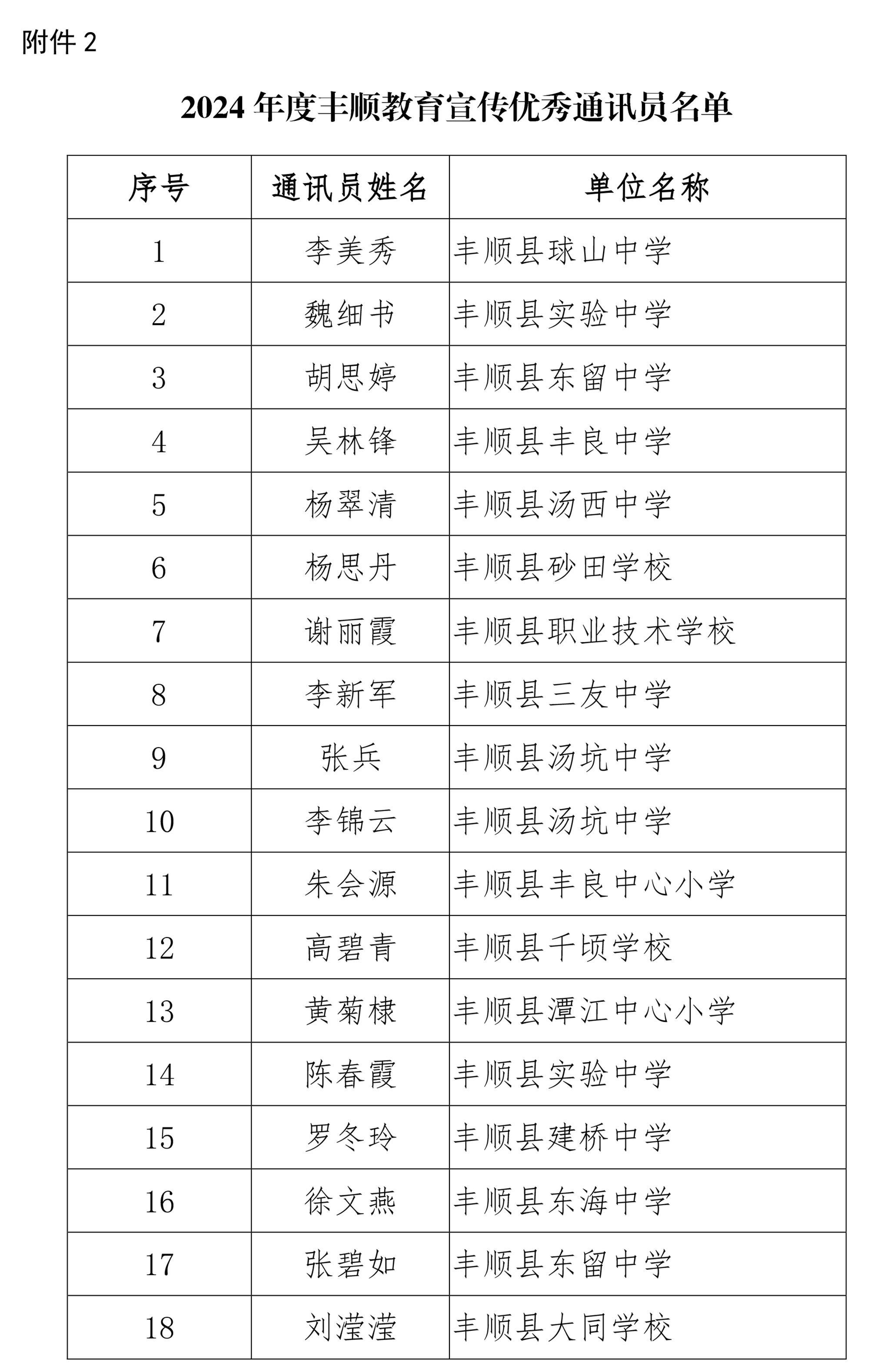 關(guān)于公布2024年度豐順教育宣傳優(yōu)秀組織單位、優(yōu)秀通訊員評選結(jié)果的通知-4.jpg