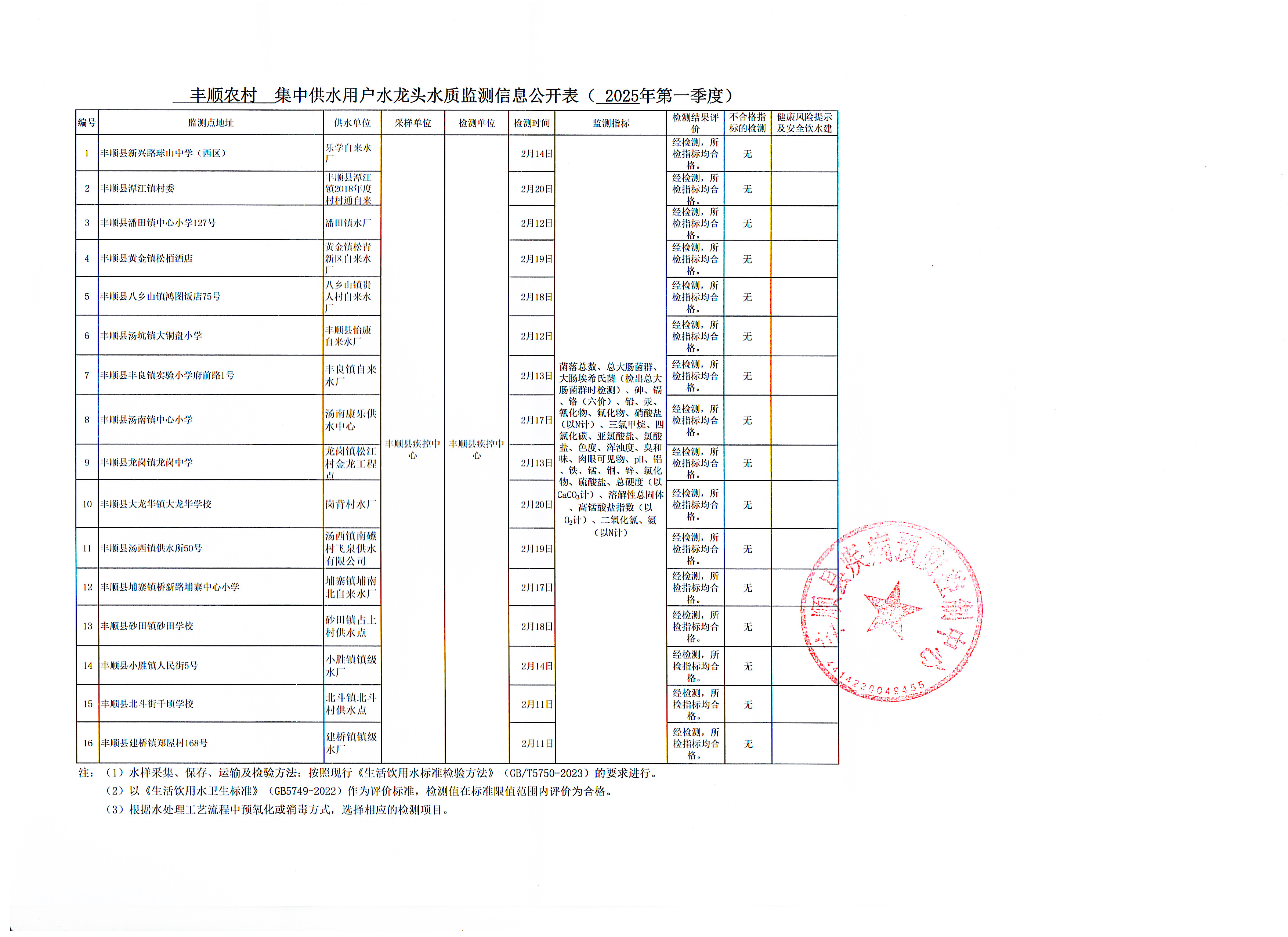 2025年第一季度豐順農村水龍頭水質信息公開.jpg