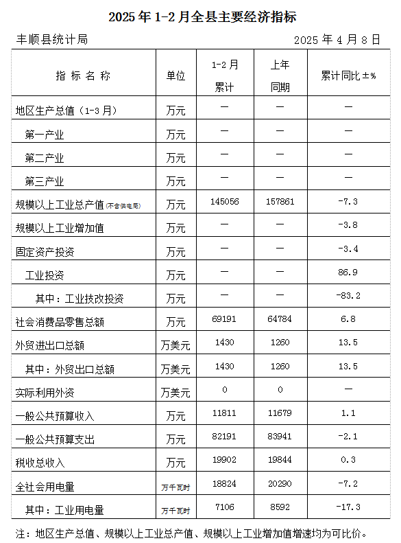 2025年1-2月全縣主要經(jīng)濟指標.png