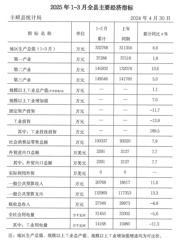 2025年1-3月全縣主要經(jīng)濟(jì)指標(biāo).png