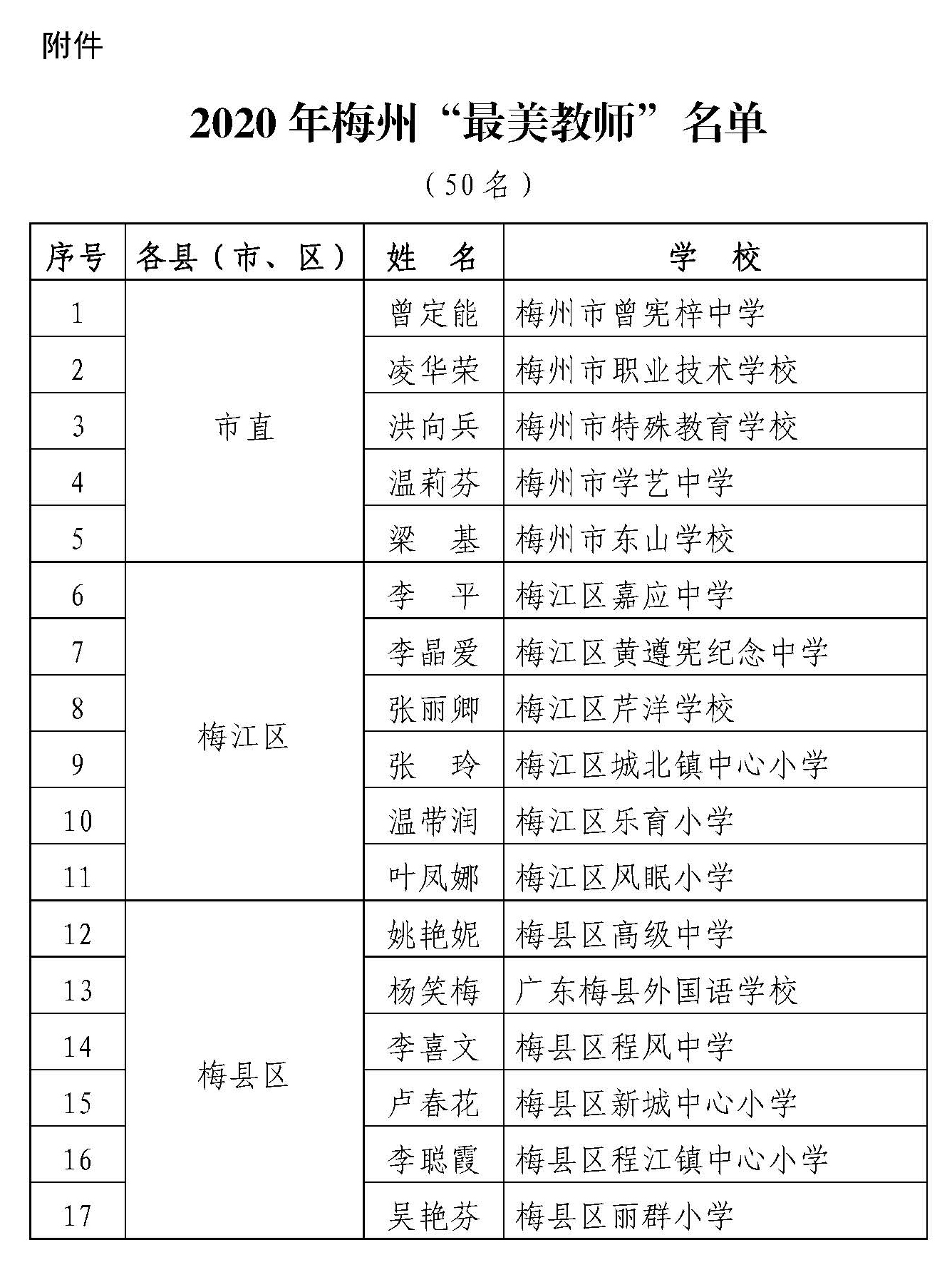 關(guān)于表彰2020年梅州“最美教師”的決定_頁(yè)面_3.jpg