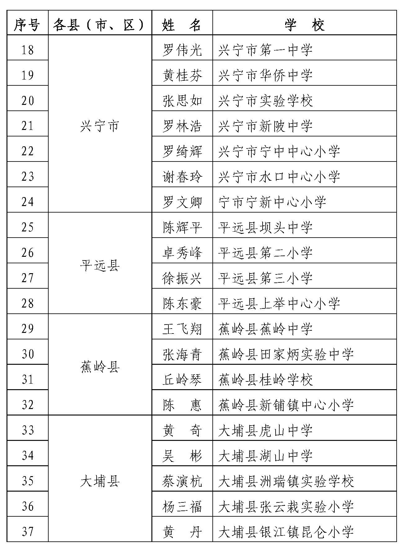 關(guān)于表彰2020年梅州“最美教師”的決定_頁(yè)面_4.jpg