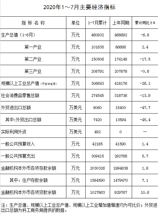 2020年1～7月主要經(jīng)濟(jì)指標(biāo).png